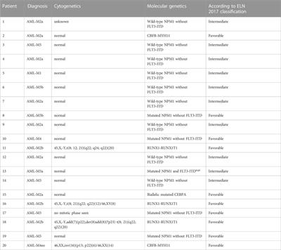 Safety and efficacy of a modified busulfan/cyclophosphamide conditioning regimen incorporating cladribine for autologous hematopoietic stem cell transplantation in acute myeloid leukemia